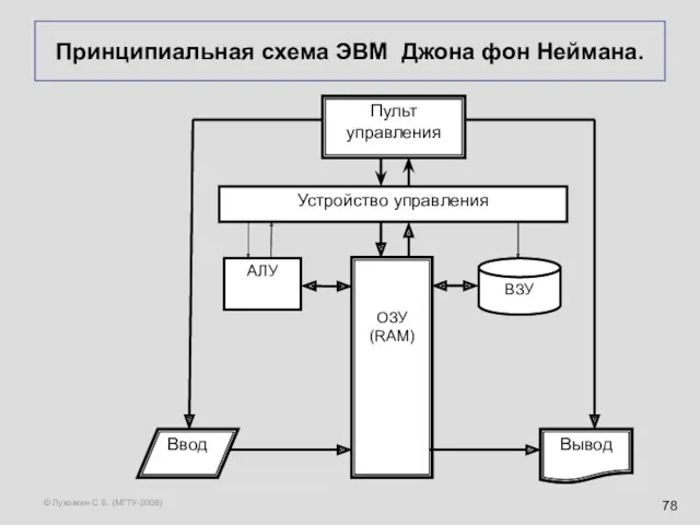 © Луковкин С.Б. (МГТУ-2008) Принципиальная схема ЭВМ Джона фон Неймана.