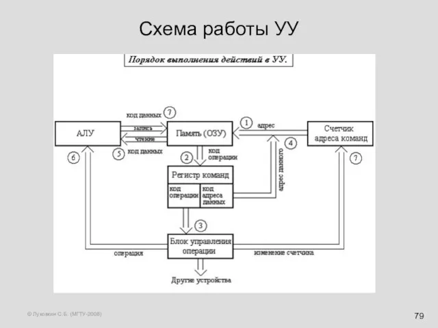 © Луковкин С.Б. (МГТУ-2008) Схема работы УУ