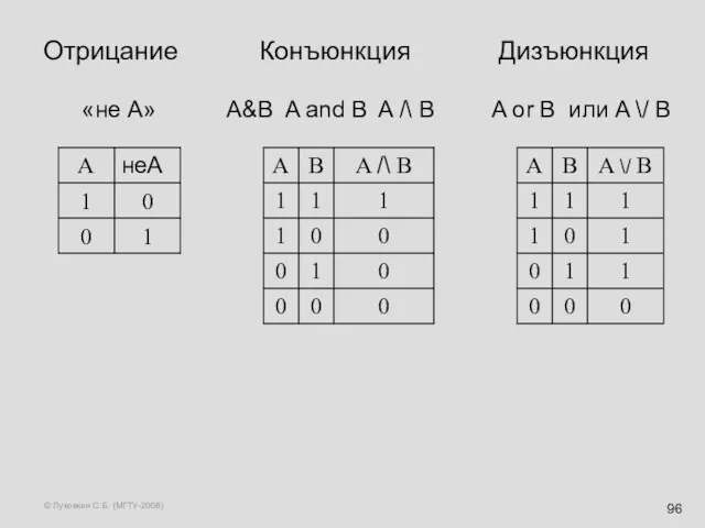 © Луковкин С.Б. (МГТУ-2008) Отрицание Конъюнкция Дизъюнкция «не А» A&B
