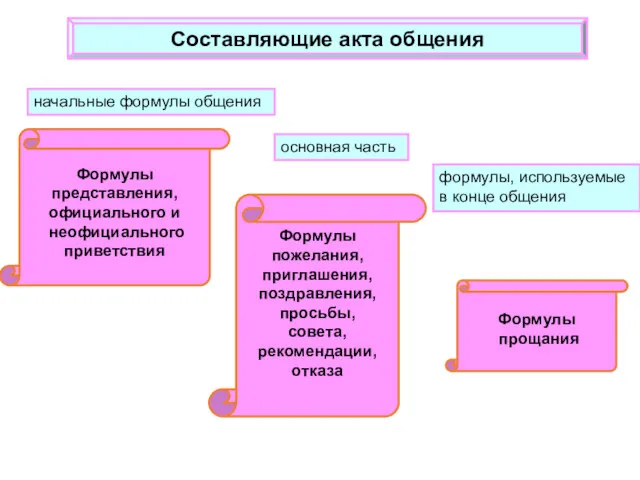 Составляющие акта общения начальные формулы общения основная часть формулы, используемые