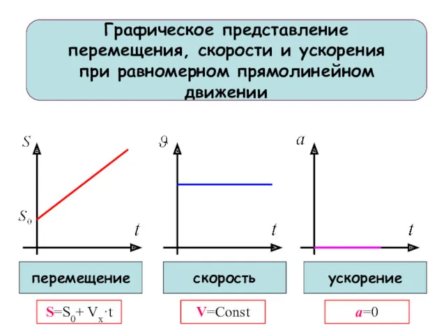 Графическое представление перемещения, скорости и ускорения при равномерном прямолинейном движении