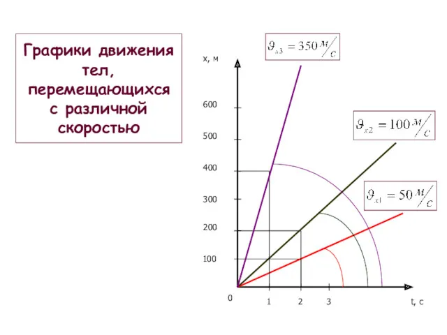 Графики движения тел, перемещающихся с различной скоростью 0 1 2