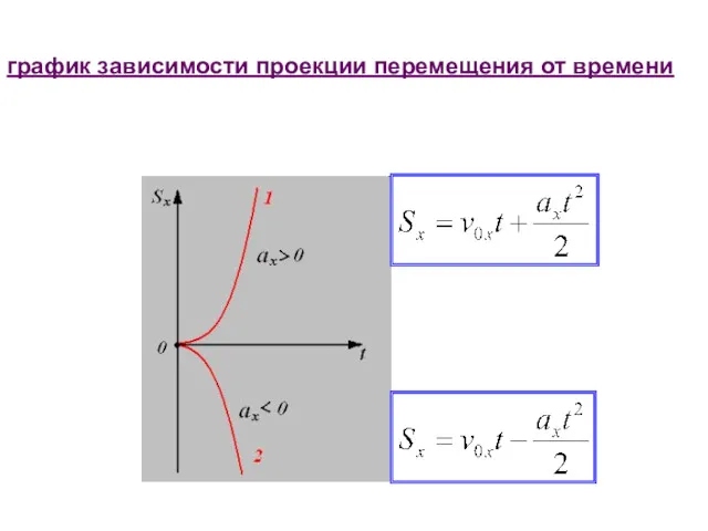 график зависимости проекции перемещения от времени