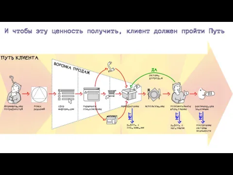 И чтобы эту ценность получить, клиент должен пройти Путь