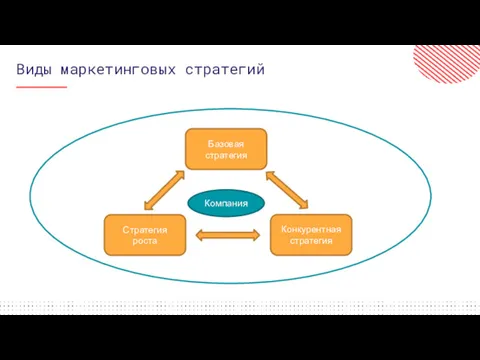 Виды маркетинговых стратегий Стратегия роста Конкурентная стратегия Базовая стратегия Компания