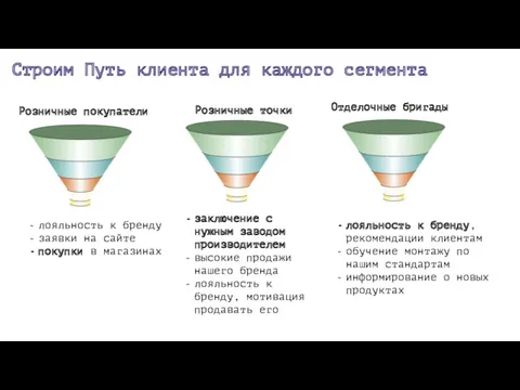 Розничные покупатели Розничные точки Отделочные бригады лояльность к бренду заявки