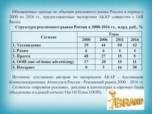 Обновленные данные по объемам рекламного рынка России в период с