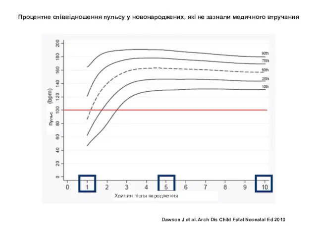 Процентне співвідношення пульсу у новонароджених, які не зазнали медичного втручання Dawson J et