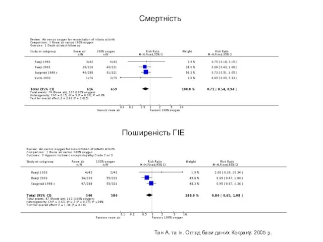 Смертність Поширеність ГІЕ Тан A. та ін. Огляд бази даних Кокрану. 2005 р.