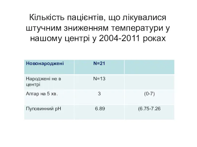 Кількість пацієнтів, що лікувалися штучним зниженням температури у нашому центрі у 2004-2011 роках