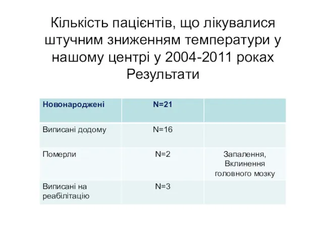 Кількість пацієнтів, що лікувалися штучним зниженням температури у нашому центрі у 2004-2011 роках Результати