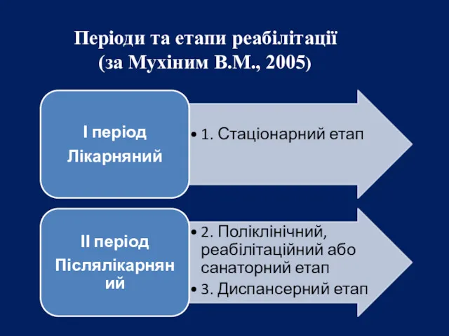 Періоди та етапи реабілітації (за Мухіним В.М., 2005)