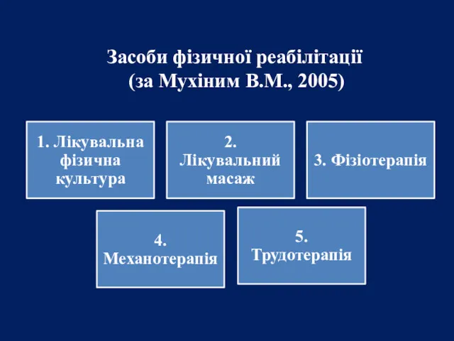 Засоби фізичної реабілітації (за Мухіним В.М., 2005)