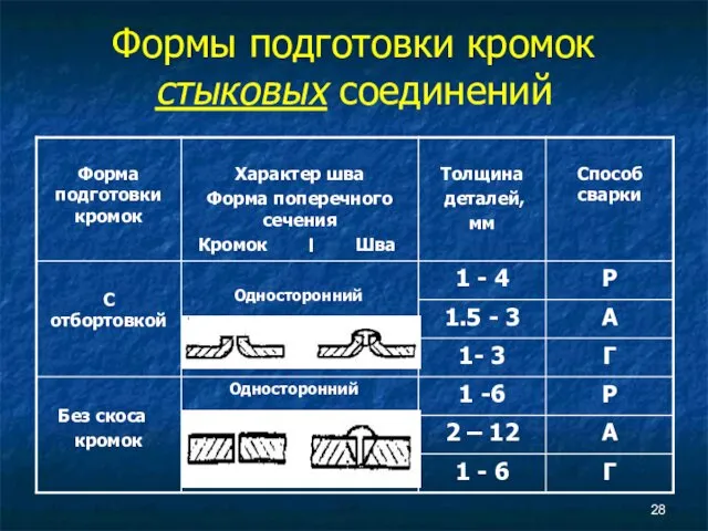 Формы подготовки кромок стыковых соединений