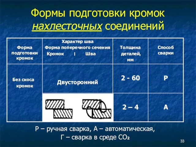 Формы подготовки кромок нахлесточных соединений Р – ручная сварка, А