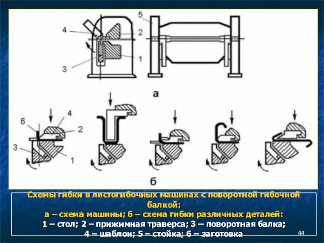 Схемы гибки в листогибочных машинах с поворотной гибочной балкой: а