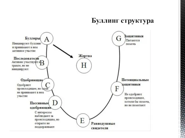 Буллинг структура