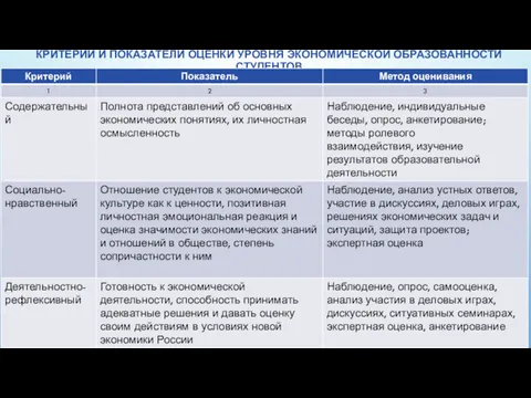 КРИТЕРИИ И ПОКАЗАТЕЛИ ОЦЕНКИ УРОВНЯ ЭКОНОМИЧЕСКОЙ ОБРАЗОВАННОСТИ СТУДЕНТОВ