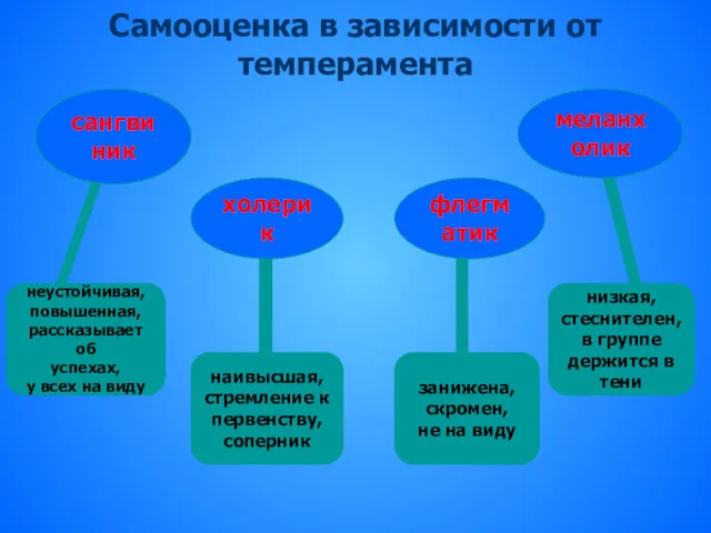 Самооценка в зависимости от темперамента неустойчивая, повышенная, рассказывает об успехах,