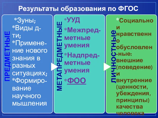 Результаты образования по ФГОС