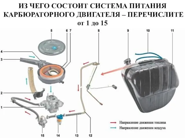 ИЗ ЧЕГО СОСТОИТ СИСТЕМА ПИТАНИЯ КАРБЮРАТОРНОГО ДВИГАТЕЛЯ – ПЕРЕЧИСЛИТЕ от 1 до 15