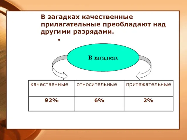 В загадках качественные прилагательные преобладают над другими разрядами. В загадках