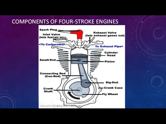COMPONENTS OF FOUR-STROKE ENGINES