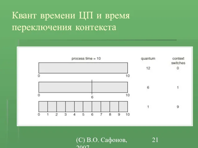 (C) В.О. Сафонов, 2007 Квант времени ЦП и время переключения контекста