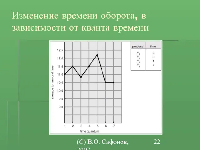 (C) В.О. Сафонов, 2007 Изменение времени оборота, в зависимости от кванта времени