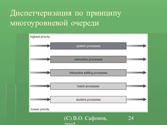 (C) В.О. Сафонов, 2007 Диспетчеризация по принципу многоуровневой очереди