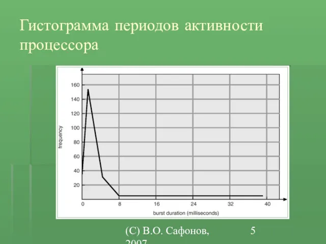 (C) В.О. Сафонов, 2007 Гистограмма периодов активности процессора