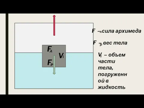 F F А P i V F – сила архимеда