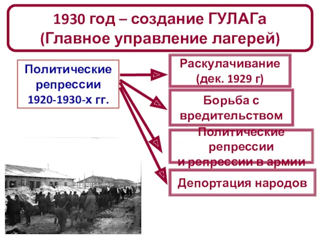 1930 год – создание ГУЛАГа (Главное управление лагерей) Политические репрессии