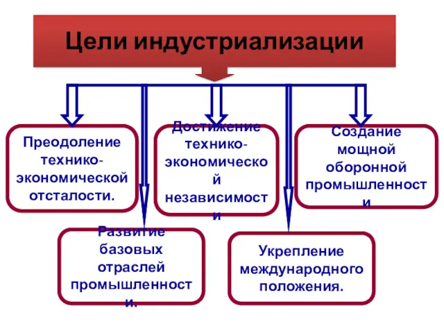 Цели индустриализации Преодоление технико- экономической отсталости. Укрепление международного положения. Развитие