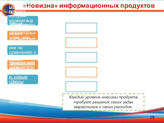 «Новизна» информационных продуктов принципиально новый продукт, который удовлетворит ранее неудовлетворенную