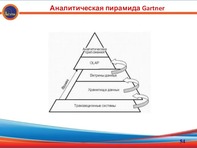 Аналитическая пирамида Gartner