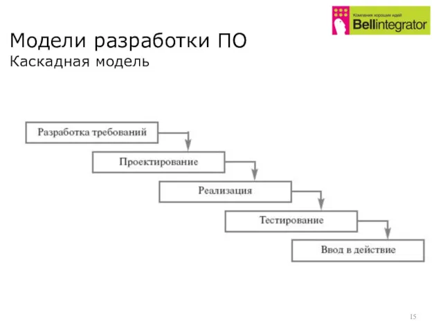 Модели разработки ПО Каскадная модель