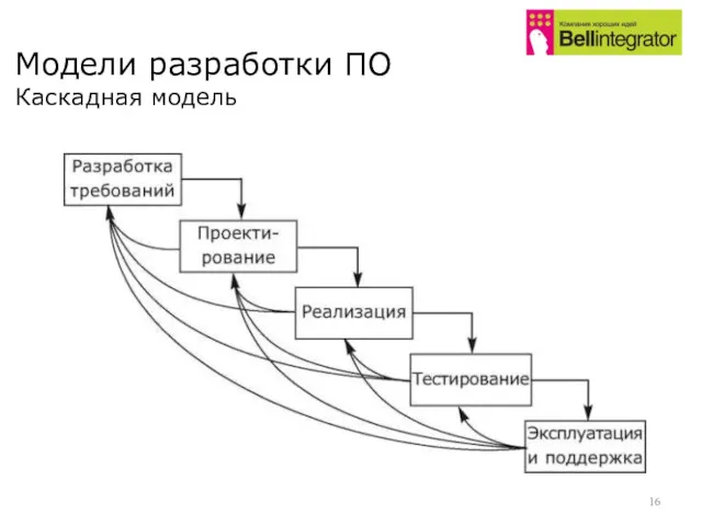 Модели разработки ПО Каскадная модель