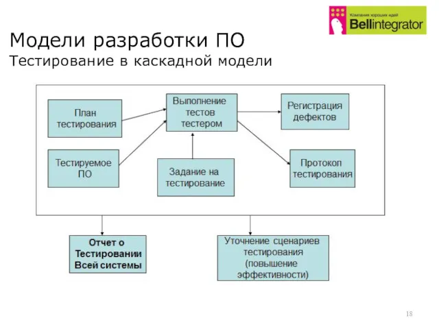 Модели разработки ПО Тестирование в каскадной модели