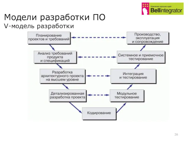 Модели разработки ПО V-модель разработки