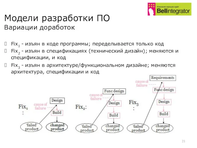 Модели разработки ПО Вариации доработок Fix1 - изъян в коде