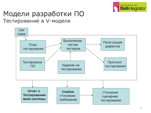 Модели разработки ПО Тестирование в V-модели