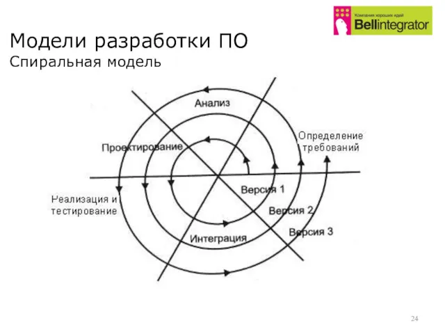 Модели разработки ПО Спиральная модель