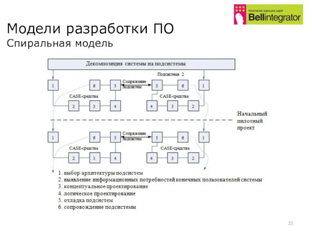 Модели разработки ПО Спиральная модель