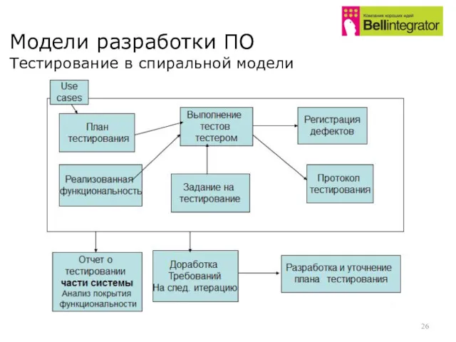 Модели разработки ПО Тестирование в спиральной модели