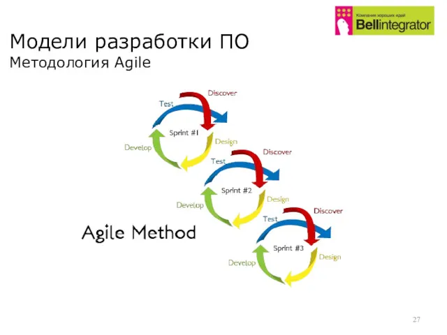 Модели разработки ПО Методология Agile