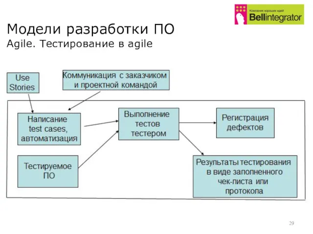 Модели разработки ПО Agile. Тестирование в agile