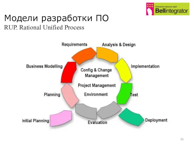 Модели разработки ПО RUP. Rational Unified Process