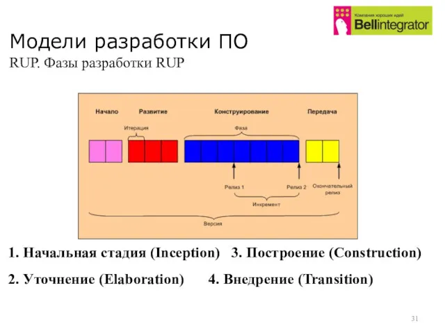 Модели разработки ПО RUP. Фазы разработки RUP 1. Начальная стадия