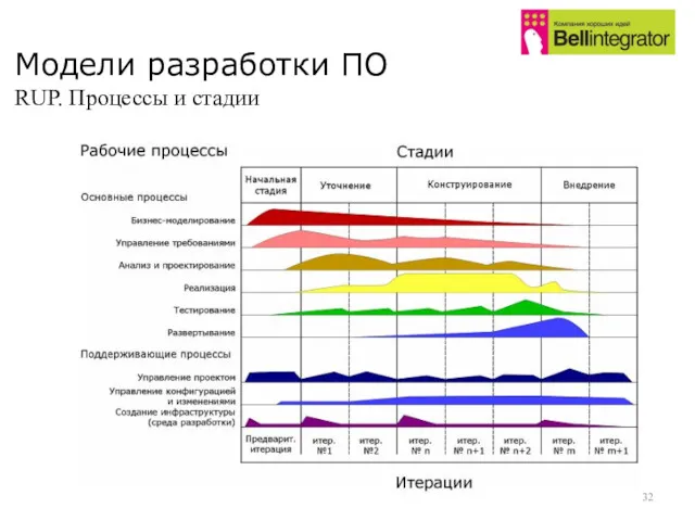 Модели разработки ПО RUP. Процессы и стадии